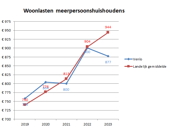  Het lijndiagram bevat twee lijnen die de woonlasten voor een meerpersoonshuishouden in de gemeente Venlo in beeld brengen ten opzichte van het landelijk gemiddelde in de periode 2019-2023. 