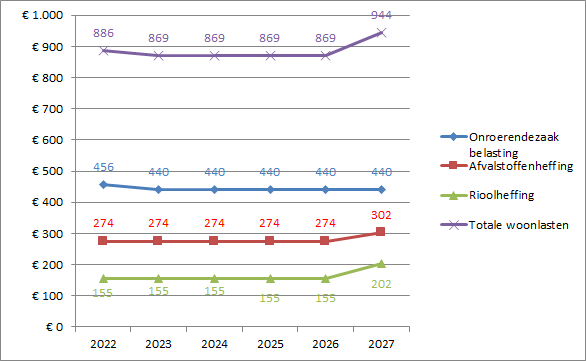  Het lijndiagram bevat vier lijnen die de te verwachten woonlastendrukontwikkeling in de periode 2022-2027 laat zien. De onderste lijn toont de ontwikkeling van de rioolheffing, de volgende de afvalstoffenheffing en de derde lijn de ontwikkeling van de onroerendezaakbelasting. De vierde lijn is de optelling van de genoemde drie onderdelen. Vooralsnog is uitgegaan van een stabilisatie van de woonlasten voor de jaren 2024 t/m 2026 en vanaf 2027 kostendekkende tarieven. 