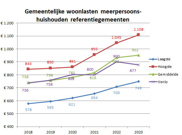   Het lijndiagram bevat vier lijnen die de woonlasten voor een meerpersoonshuishouden in de gemeente Venlo in beeld brengen, in vergelijking met referentiegemeenten in de periode 2018-2023. Één lijn laat het gemiddelde zien van alle referentiegemeenten, één lijn geeft Venlo weer en er zijn nog twee lijnen voor de laagste respectievelijk hoogste woonlasten. De woonlasten van de gemeente Venlo bewegen zich in de loop der jaren rondom het gemiddelde maar in 2023 liggen deze ruim onder het gemiddelde. 