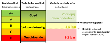  De afbeelding geeft het verband aan tussen de 5 beeldkwaliteitsniveaus volgens de CROW-richtlijnen in relatie tot de technische kwaliteit van wegen en verhardingen en de mate van de onderhoudsbehoefte die daarbij van toepassing is. 