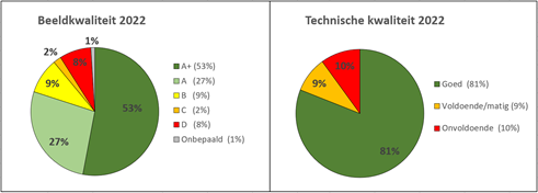  De afbeelding geeft inzicht in de kwaliteit van het totale verhardingsareaal van wegen en verhardingen 2022. De beeldkwaliteit en de technische kwaliteit zijn procentueel inzichtelijk gemaakt ten opzichte van het totale  verhardingsareaal. 