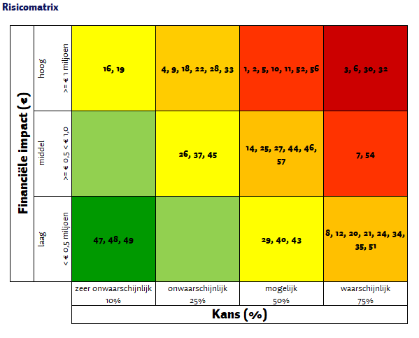  Op basis van een inschatting van de kans van optreden en de impact zijn de risico's visueel weergegeven in onderstaande matrix. Bij de financiële impact is onderscheid gemaakt tussen hoog, middel en laag. We spreken van een hoge financiële impact bij een bedrag hoger dan of gelijk is aan € 1 miljoen en van een middel (hoge) financiële impact bij een bedrag dat gelijk is aan of hoger is dan € 0,5 miljoen en lager is dan € 1 miljoen. We spreken van een lage financiële impact bij een bedrag lager dan € 0,5 miljoen. Te zien is dat er zich vier risico's in de donkerrode zone bevinden (ondertunneling Vierpaardjes, jeugd, Regeling Vervroegde Uittreding (RVU), inflatie zorgaanbieders). Er zijn negen risico's die zich in de rode zone bevinden, omdat deze een mogelijke tot waarschijnlijke kans van optreden (50% of 75%) hebben in combinatie met een middel (€ 0,5 - € 1,0 miljoen) tot hoge financiële impact (groter of gelijk aan € 1,0 miljoen). De overige 31 risico's zijn verspreid over de oranje, gele- en groene zones waarbij de kans van optreden varieert tussen de 10% en 75% in combinatie met een laag- tot hoge financiële impact afhankelijk van het kans percentage. 