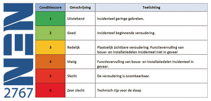  De afbeelding geeft het verband aan tussen de conditiescore en de onderhoudsconditie van het vastgoed op een schaal van 1 tot 6. 