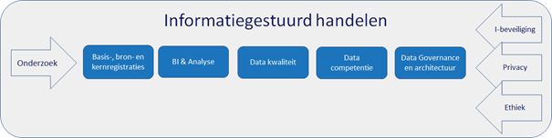  Figuur met de 5 inhoudelijke sporen voor de doorontwikkeling van informatiegestuurd handelen en de randvoorwaardelijke context  waar rekening mee moet worden gehouden. 